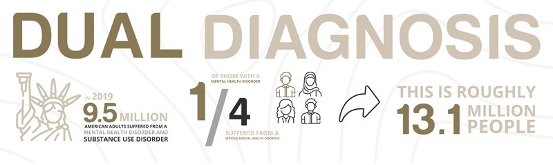 infographic chart showing the impact of substance use and mental health disorders.